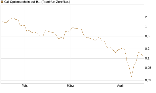 Call Optionsschein auf Hubspot [Vontobel] Chart