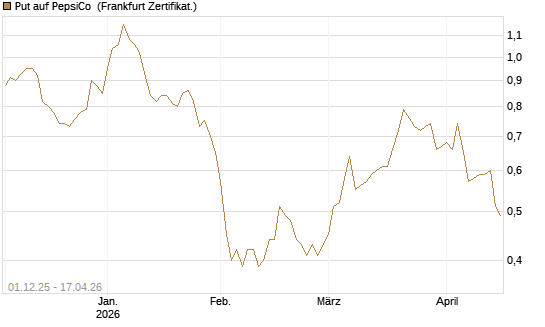 Put auf PepsiCo [DZ BANK AG] Chart