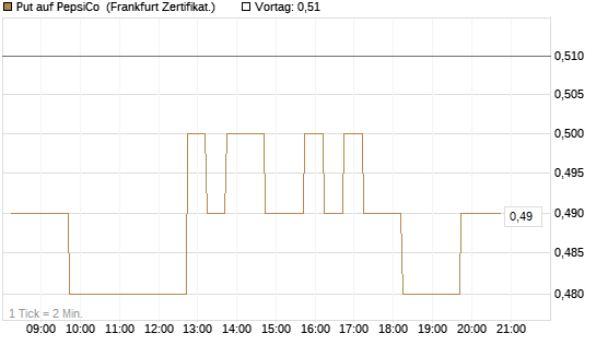 Put auf PepsiCo [DZ BANK AG] Chart
