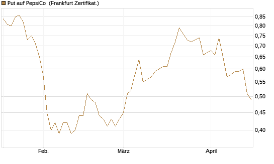 Put auf PepsiCo [DZ BANK AG] Chart