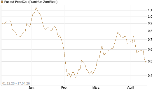 Put auf PepsiCo [DZ BANK AG] Chart