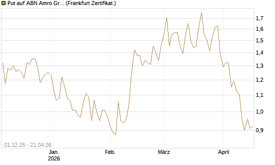 Put auf ABN Amro Group [DZ BANK AG] Chart