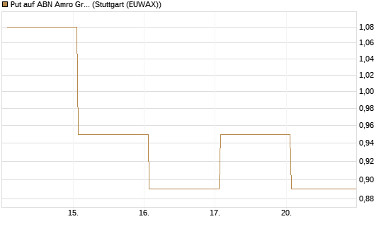Put auf ABN Amro Group [DZ BANK AG] Chart