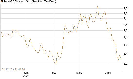 Put auf ABN Amro Group [DZ BANK AG] Chart