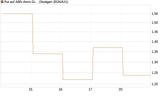 Put auf ABN Amro Group [DZ BANK AG] Chart