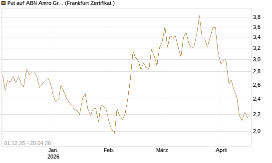 Put auf ABN Amro Group [DZ BANK AG] Chart