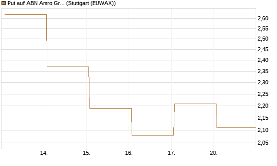 Put auf ABN Amro Group [DZ BANK AG] Chart