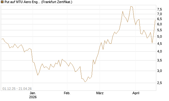 Put auf MTU Aero Engines [DZ BANK AG] Chart