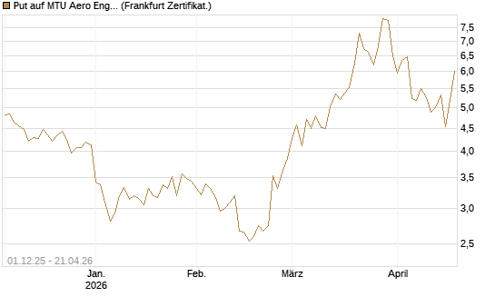 Put auf MTU Aero Engines [DZ BANK AG] Chart