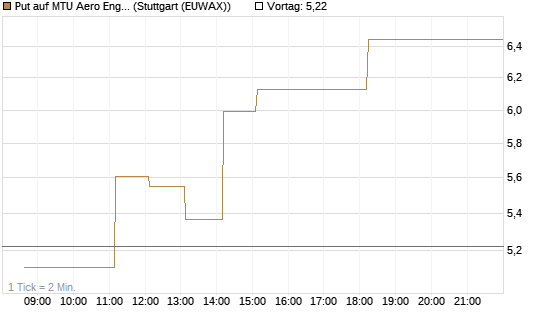 Put auf MTU Aero Engines [DZ BANK AG] Chart