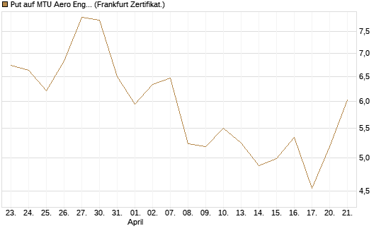 Put auf MTU Aero Engines [DZ BANK AG] Chart