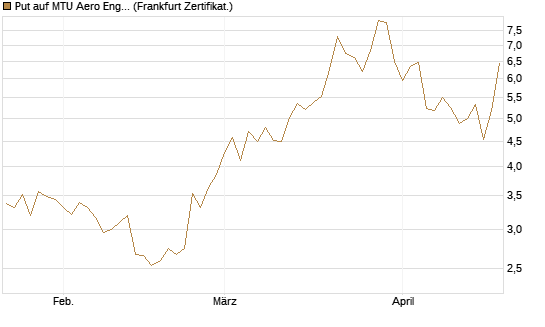 Put auf MTU Aero Engines [DZ BANK AG] Chart