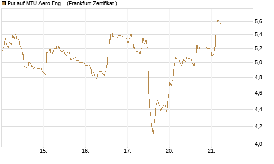 Put auf MTU Aero Engines [DZ BANK AG] Chart
