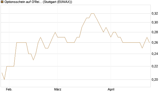 Optionsschein auf O'Reilly Automotive [Goldman Sachs Bank Europe SE] Chart