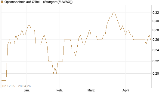 Optionsschein auf O'Reilly Automotive [Goldman Sachs Bank Europe SE] Chart