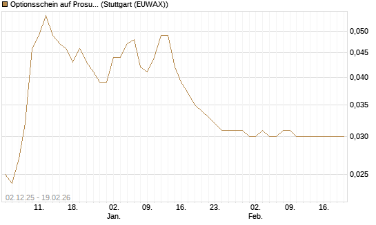 Optionsschein auf Prosus [Goldman Sachs Bank Europe SE] Chart