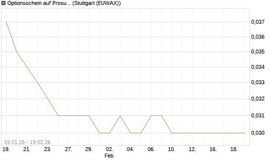 Optionsschein auf Prosus [Goldman Sachs Bank Europe SE] Chart
