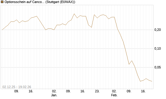 Optionsschein auf Cancom [Goldman Sachs Bank Europe SE] Chart