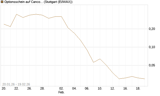 Optionsschein auf Cancom [Goldman Sachs Bank Europe SE] Chart