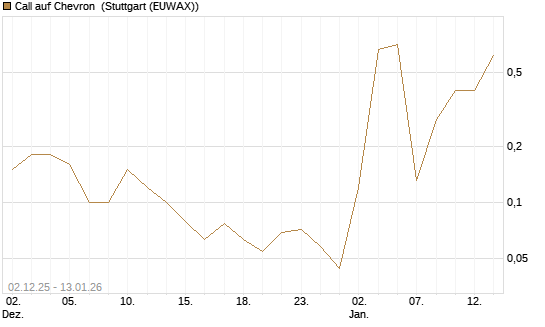 Call auf Chevron [UniCredit Bank GmbH] Chart
