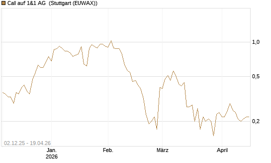 Call auf 1&1 AG [UniCredit Bank GmbH] Chart