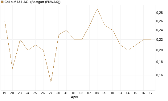 Call auf 1&1 AG [UniCredit Bank GmbH] Chart