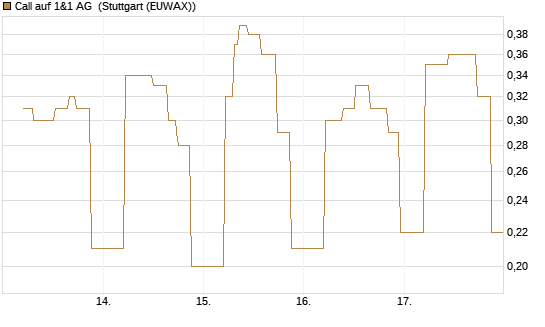 Call auf 1&1 AG [UniCredit Bank GmbH] Chart