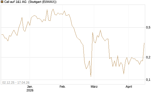 Call auf 1&1 AG [UniCredit Bank GmbH] Chart