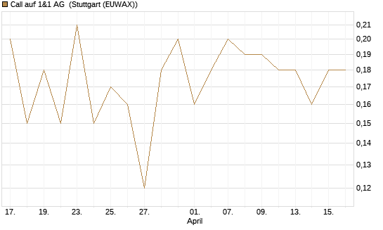 Call auf 1&1 AG [UniCredit Bank GmbH] Chart