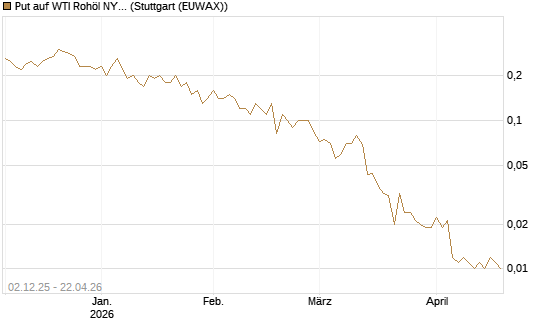 Put auf WTI Rohöl NYMEX 06/26 [UniCredit Bank GmbH] Chart