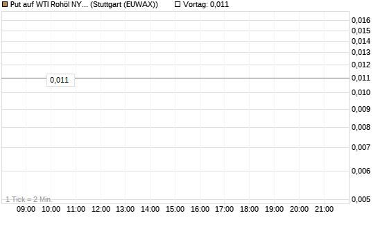 Put auf WTI Rohöl NYMEX 06/26 [UniCredit Bank GmbH] Chart