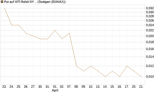 Put auf WTI Rohöl NYMEX 06/26 [UniCredit Bank GmbH] Chart