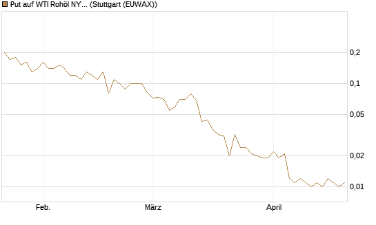 Put auf WTI Rohöl NYMEX 06/26 [UniCredit Bank GmbH] Chart