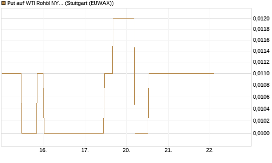 Put auf WTI Rohöl NYMEX 06/26 [UniCredit Bank GmbH] Chart