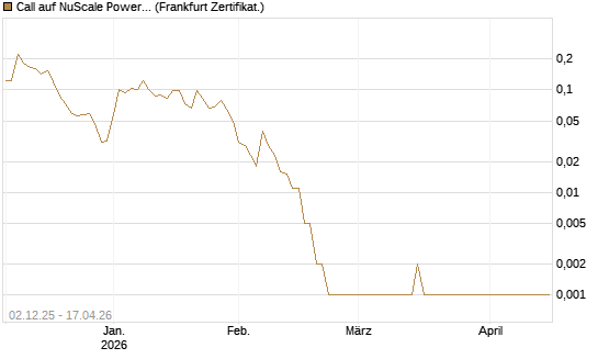 Call auf NuScale Power Corporation [Vontobel] Chart