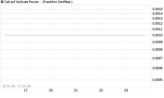 Call auf NuScale Power Corporation [Vontobel] Chart