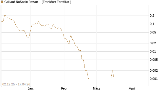 Call auf NuScale Power Corporation [Vontobel] Chart