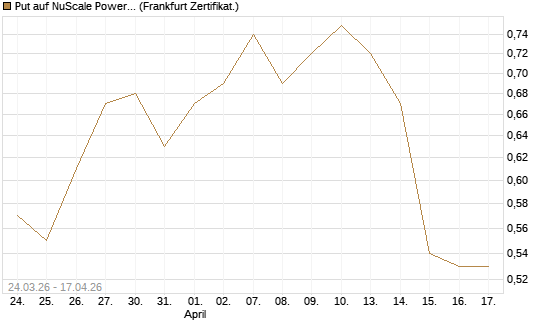 Put auf NuScale Power Corporation [Vontobel] Chart
