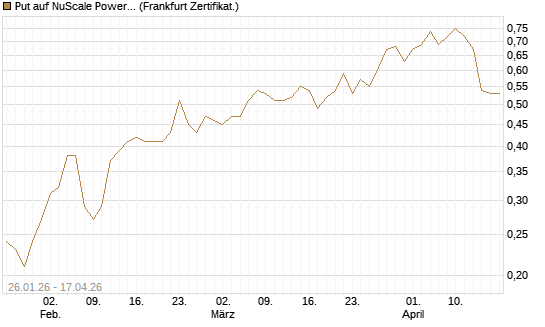 Put auf NuScale Power Corporation [Vontobel] Chart