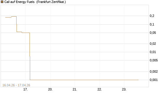 Call auf Energy Fuels [Vontobel] Chart