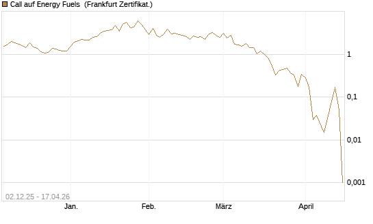 Call auf Energy Fuels [Vontobel] Chart