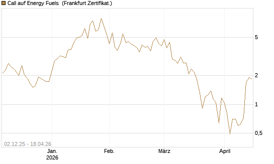 Call auf Energy Fuels [Vontobel] Chart