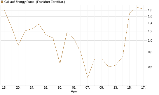 Call auf Energy Fuels [Vontobel] Chart