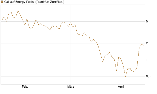 Call auf Energy Fuels [Vontobel] Chart