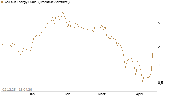 Call auf Energy Fuels [Vontobel] Chart