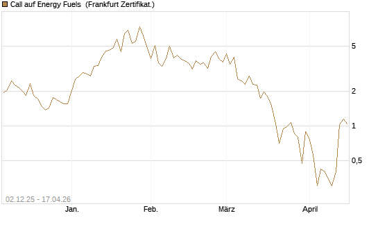 Call auf Energy Fuels [Vontobel] Chart