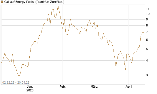 Call auf Energy Fuels [Vontobel] Chart