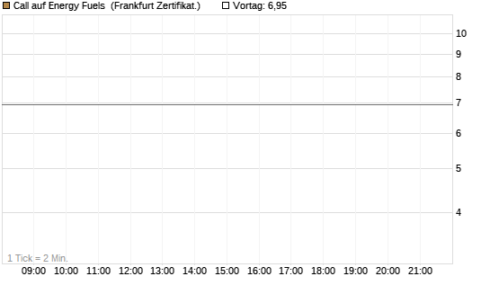 Call auf Energy Fuels [Vontobel] Chart