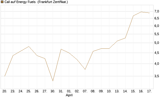 Call auf Energy Fuels [Vontobel] Chart