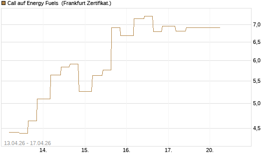 Call auf Energy Fuels [Vontobel] Chart